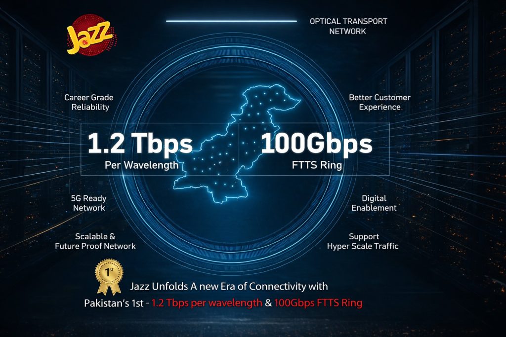 Jazz Accelerates Network Evolution with Country’s First 1.2 Tbps Deployment and 100 Gbps FTTS Implementation