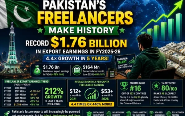 Pakistan Freelancers Achieve Record 1.76 Billion Dollars In Export Earnings