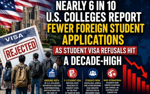 International Student Applications to U.S. Universities Plummet Amid Visa Crisis