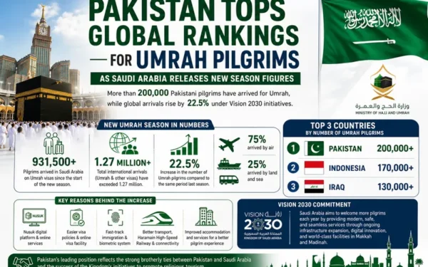 Pakistan Leads Global Umrah Rankings Following New Saudi Season Figures