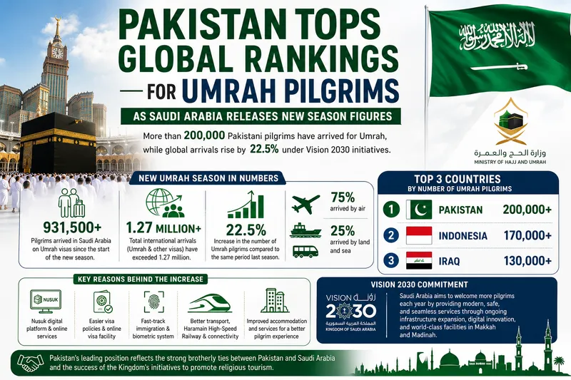 Pakistan Leads Global Umrah Rankings Following New Saudi Season Figures