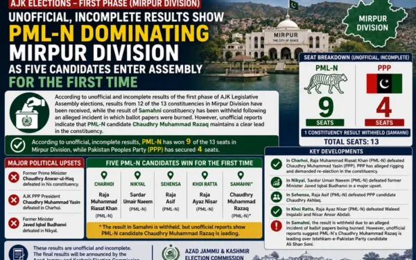 PML-N Leads Mirpur Division as AJK Election Results Unfold