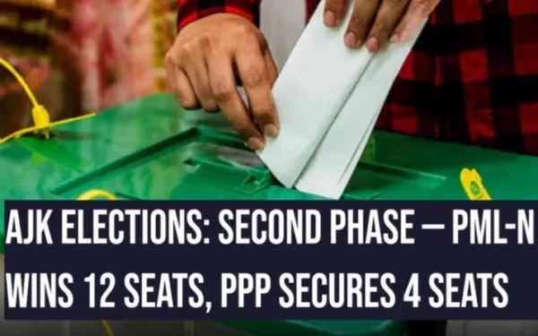 PML-N Dominates Phase 2 of AJK Elections, PPP Secures Key Seats