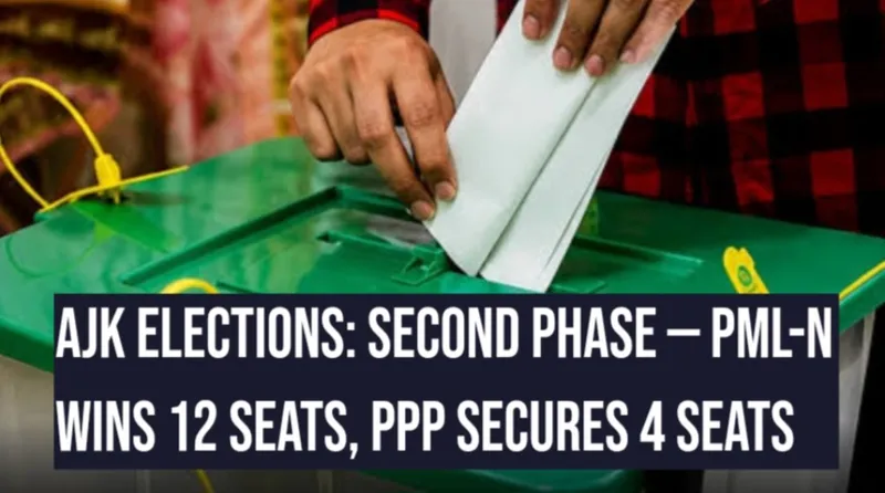 PML-N Dominates Phase 2 of AJK Elections, PPP Secures Key Seats