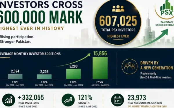 PSX Crosses 600,000 Investors for the First Time as Retail Participation Surges