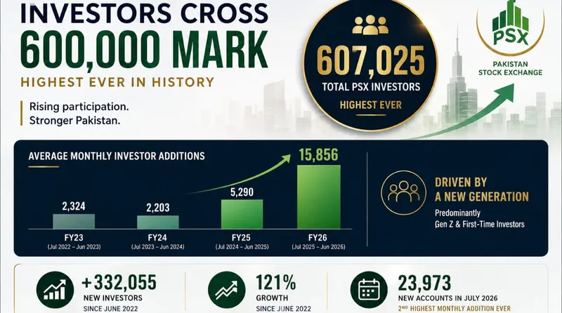 PSX Crosses 600,000 Investors for the First Time as Retail Participation Surges